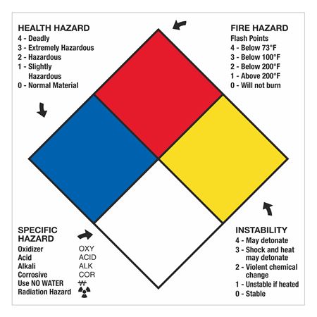 NFPA Panels with Hazard Ratings Placard - 15 x 15